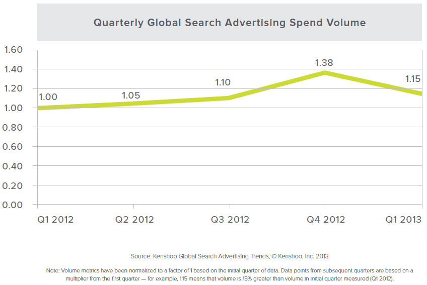 global search ad spend 3