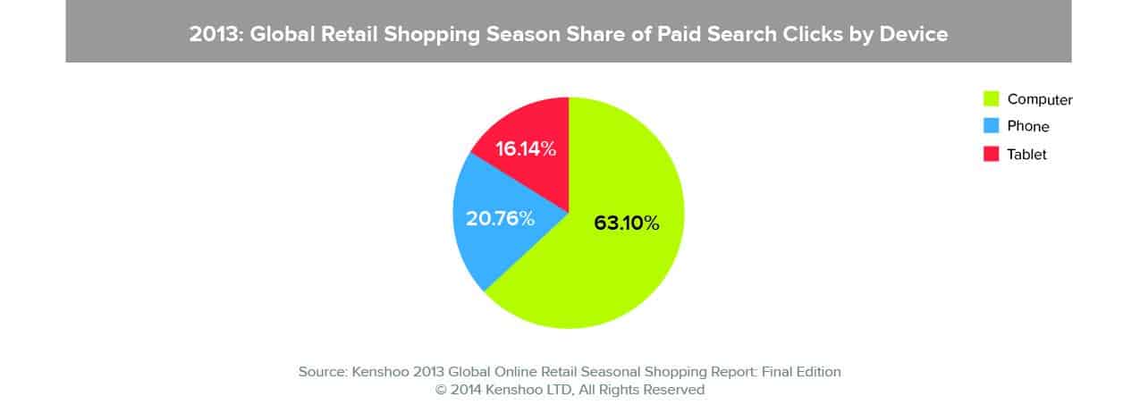 2013 Global Retail Shopping Clicks by Device