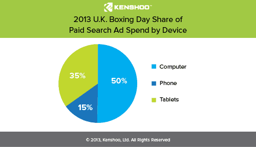 Boxing Day Ad Spend by Device