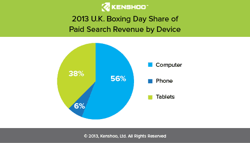 Boxing Day Revenue by Device