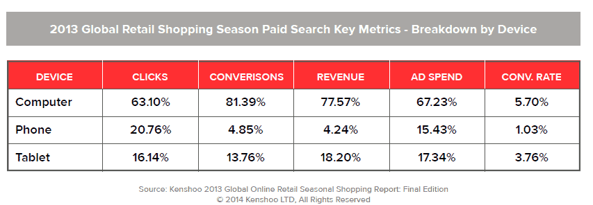 paid-search-metric-by-device-2013