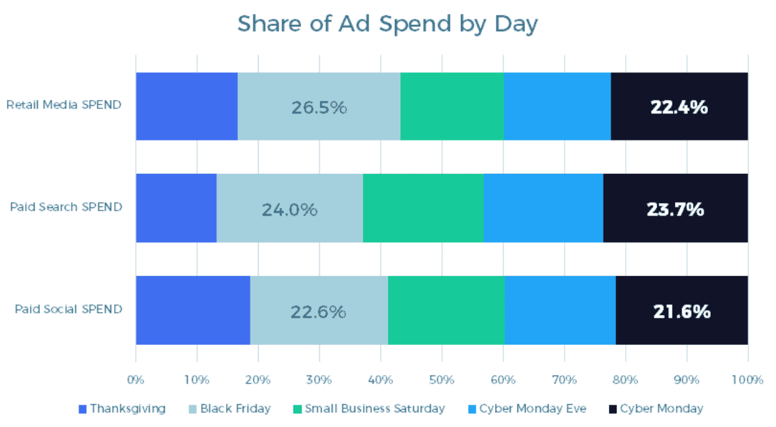 Share of ad spend on Cyber 5 2022.