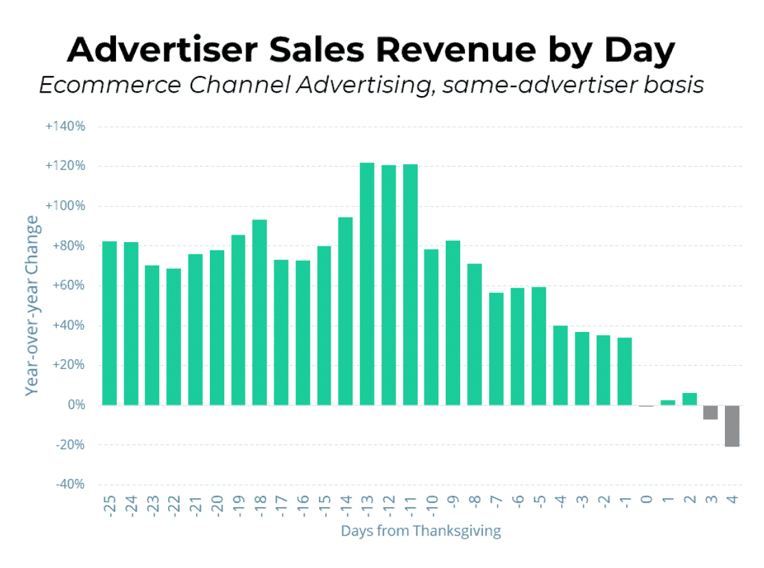 Chart showing the Advertising Sales Revenue during Cyber 5 2020