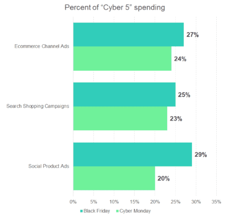 Chart showing the percentage of Cyber 5 ad spending in 2019.