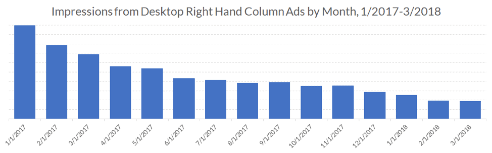 Impressions from desktop right hand column ads