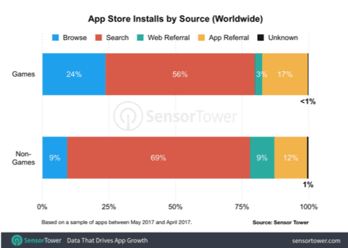 App store installs by source 