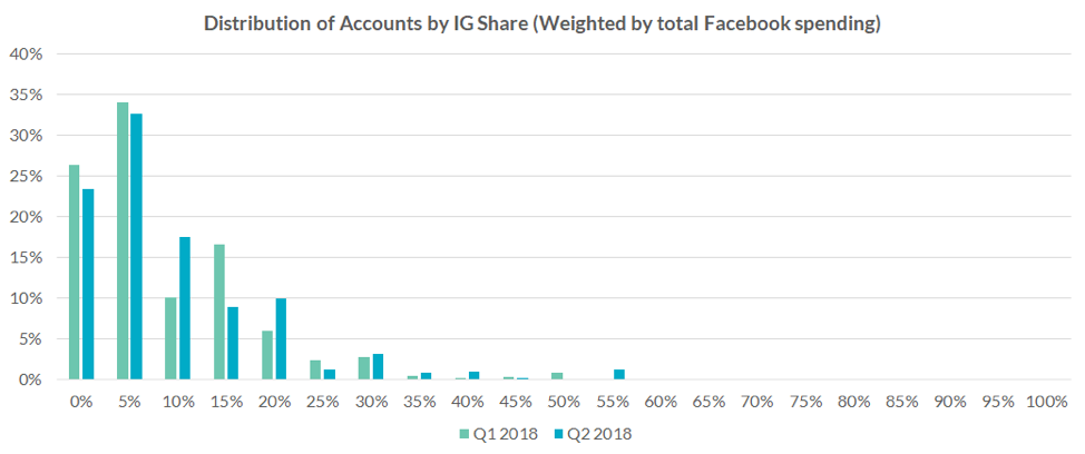 Chart that shows there are very few advertisers with a majority of their overall Facebook spending on Instagram