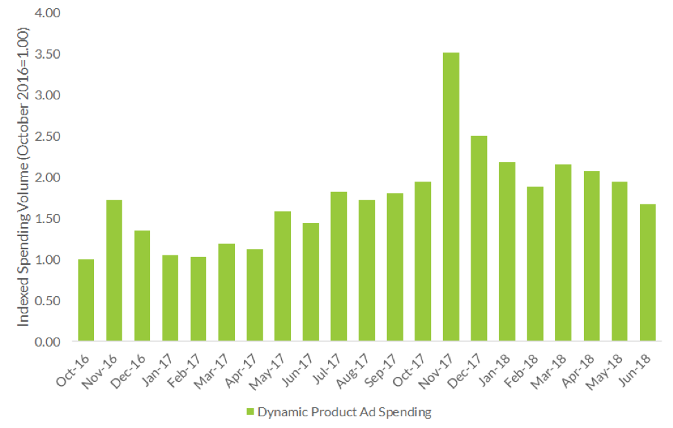 Dynamic product ad spending chart Oct 2016 through June 2018 showing a spike in holiday advertising in Nov 2017