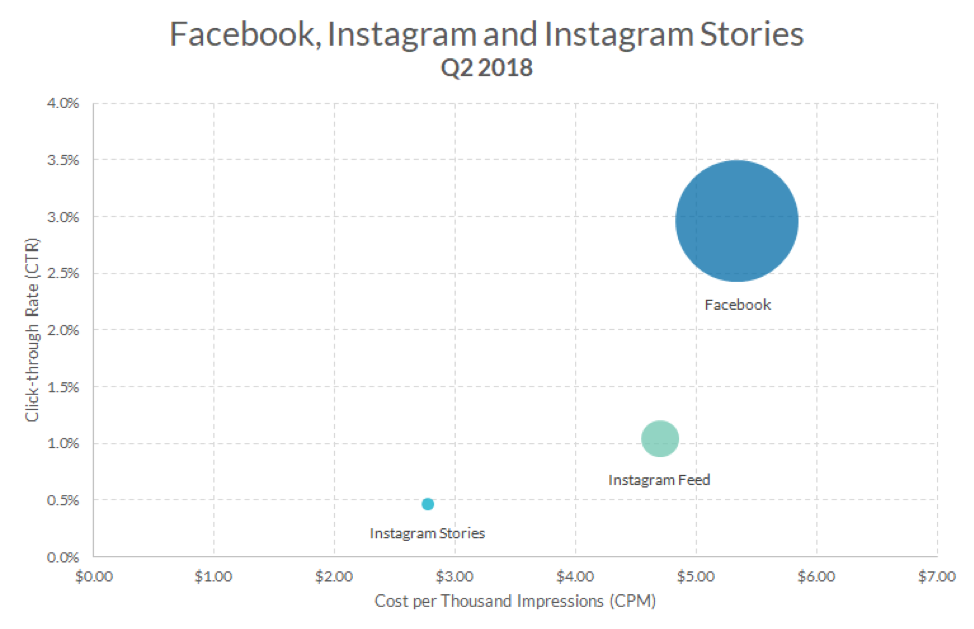 Chart that illustrates how ad spend is accelerating on Instagram but Facebook spend is still much larger