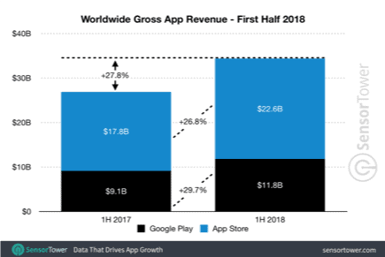 Graph of worldwide gross app revenue in the first half of 2018