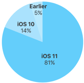 iOS 11 adoption pie chart