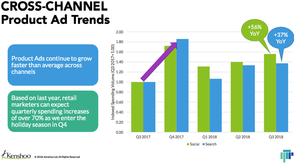 Cross Channel Product Ad Trends