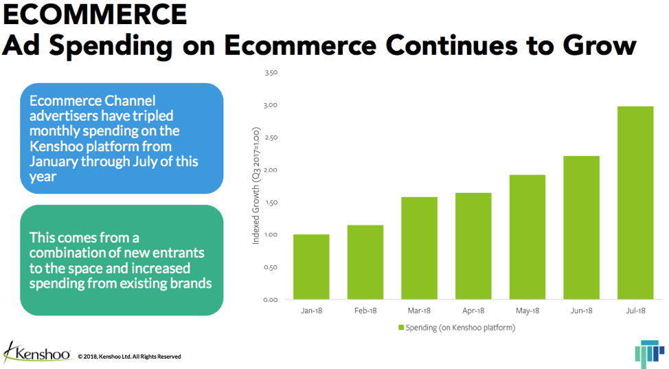 Ad Spending on Ecommerce Continues to Grow
