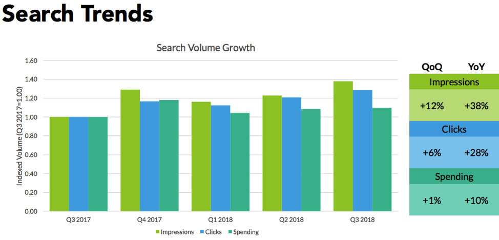 Search Volume Growth Q3 2017 to Q3 2018