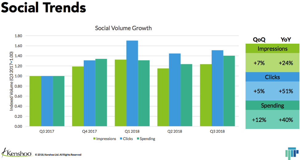 Social Volume Growth Chart Q3 2017 Through Q3 2018