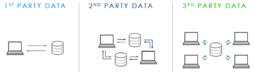first second third party data