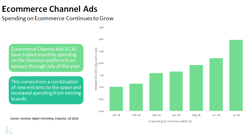 ecommerce ads triple in spend