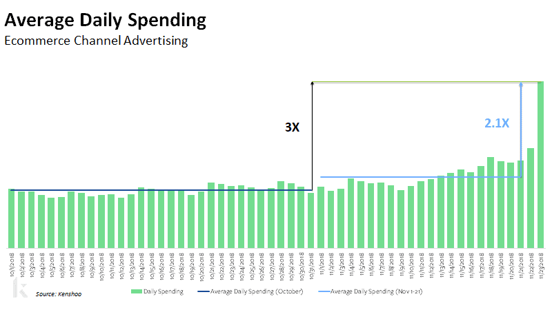 daily spending ecomm 2018