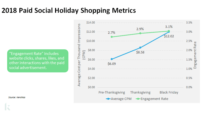 2018 paid social holiday metrics
