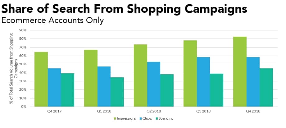 share of search shopping campaigns