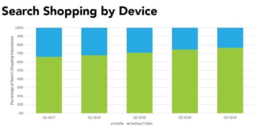 search shopping campaigns by device