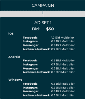 Ad Set with multiple audience bid multipliers applied
