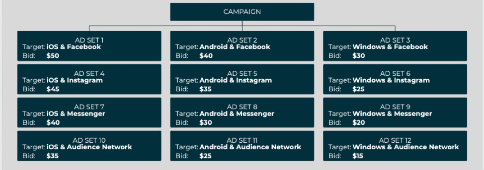 Multiple ad sets are needed if you don't use Audience Bid Multipliers