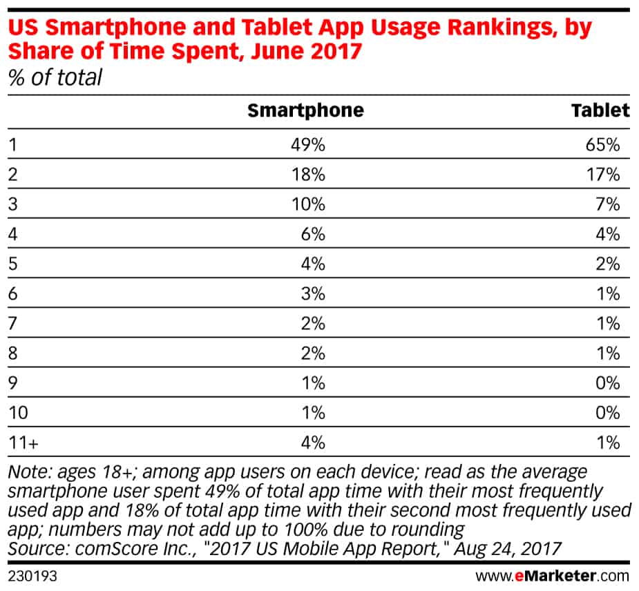 App marketing informed by share of time spent in apps