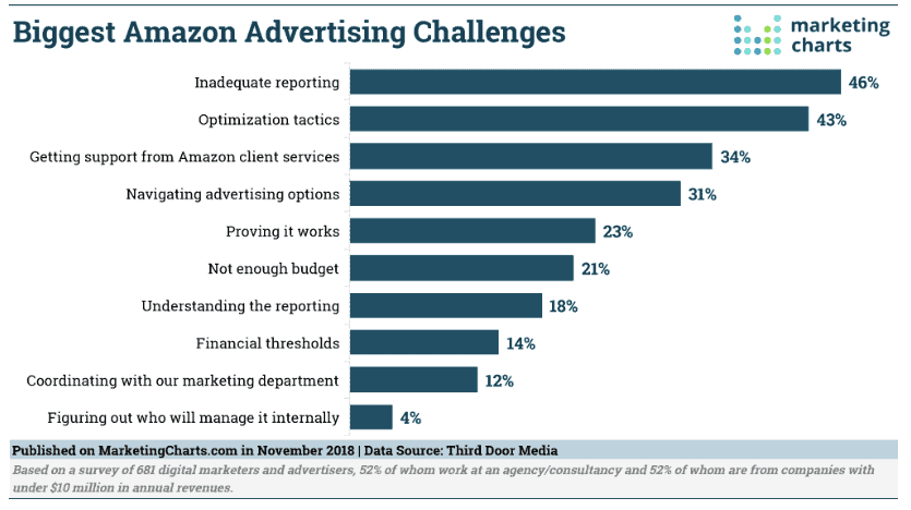 Biggest Amazon Advertising Challenges third door media