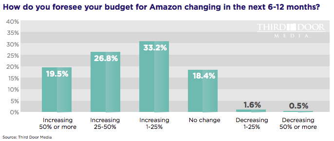 Amazon Advertising budgets third door media