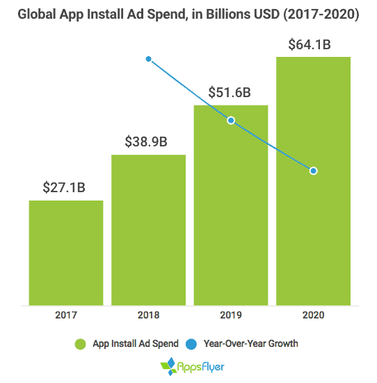 Global App Instal Ad Spend