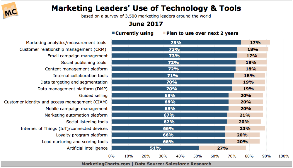 average number of marketing technology used