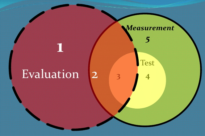 measurement splits for incrementality testing