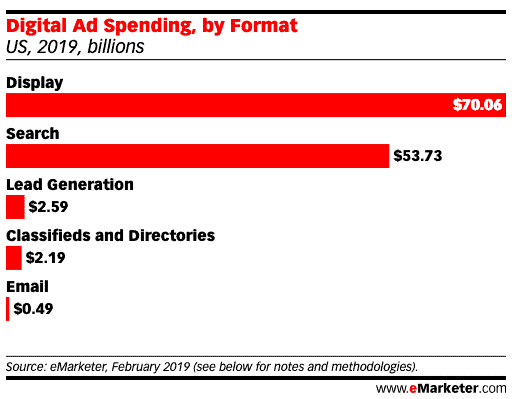 digital ad spending 2019