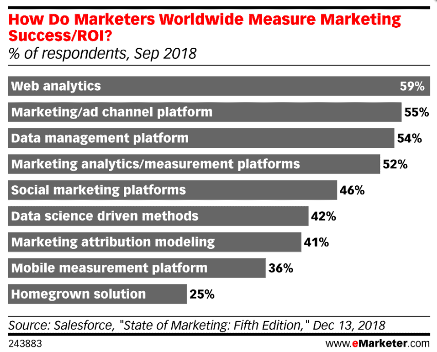 marketing measurement methods
