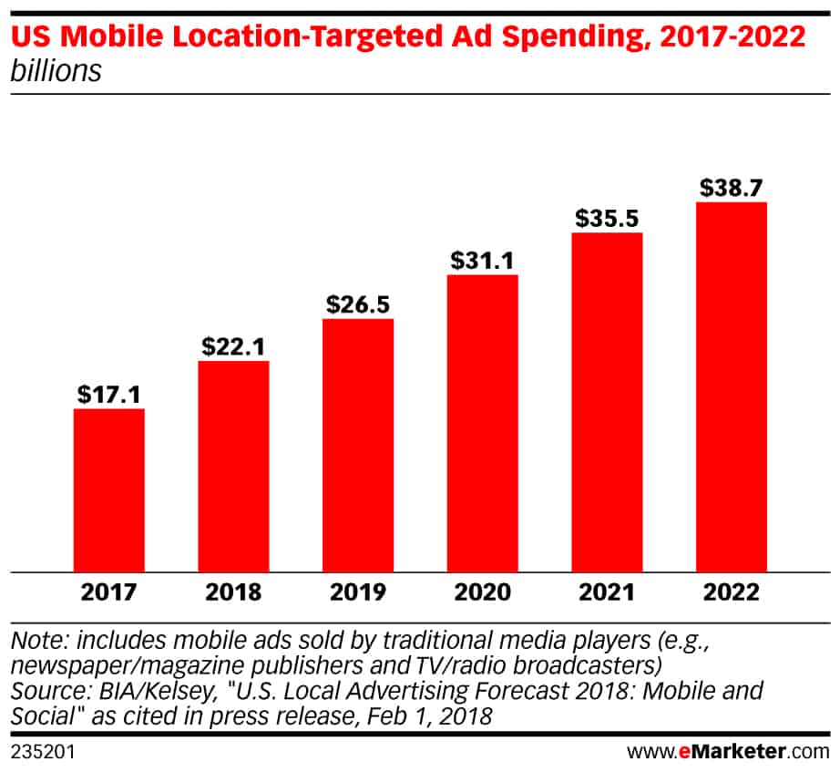 Local Marketing Mobile Ad Spending Chart