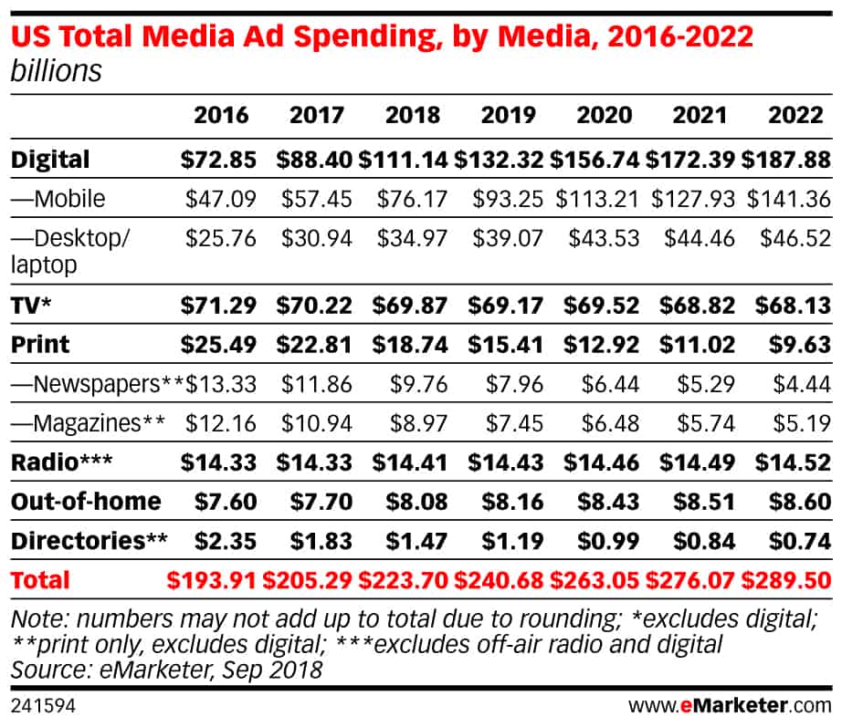 Chart supporting growth of product led advertising