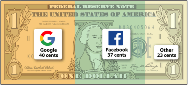 Google and Facebook take 77 cents of every incremental digital advertising dollar