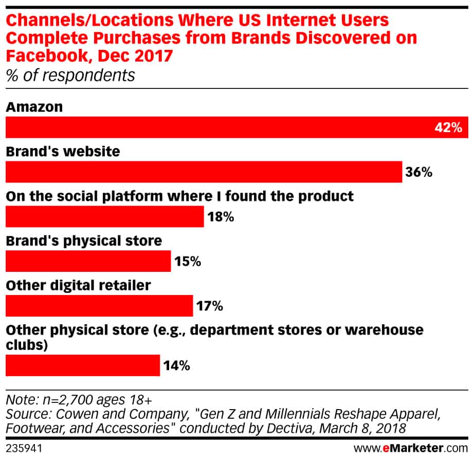 Channels where consumers purchase after seeing a brand on Facebook