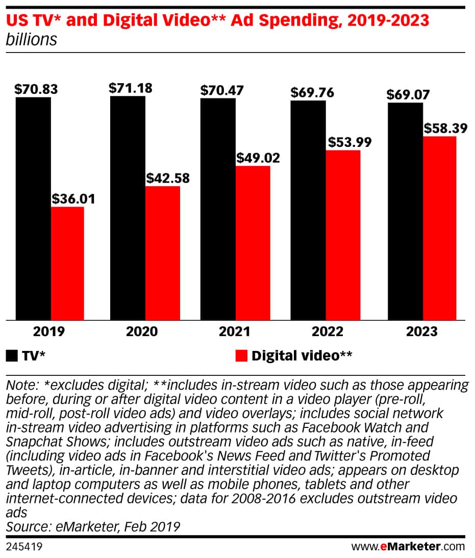 Chart showing TV and Video Advertising Spending