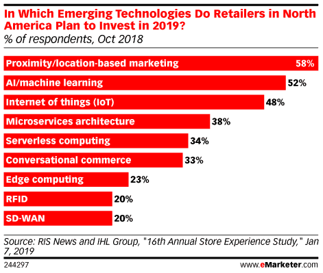 Chart showing which emerging technologies retailers will invest in