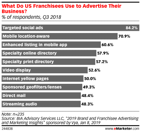 Chart showing which marketing methods franchisees use