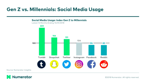 Chart showing the usage of social media by Gen Z vs Millennials