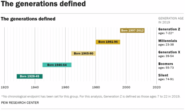 Chart showing the years spanning each of the generations