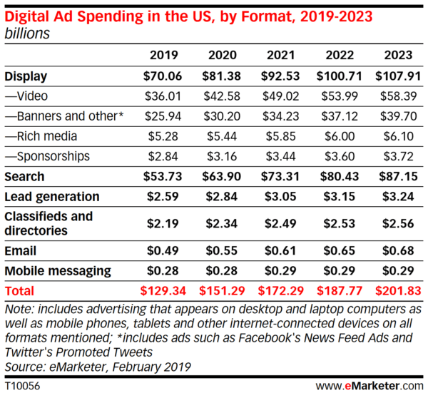 Digital Ad Spending Formats