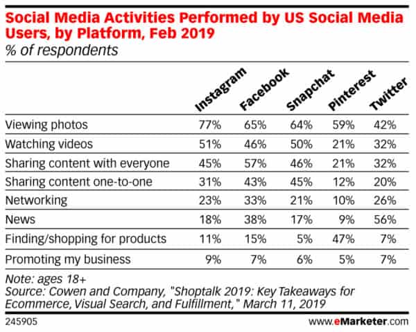 Chart of activities performed on social platforms