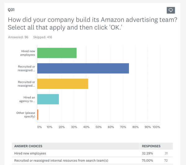 Chart showing where brands find Amazon advertising pros