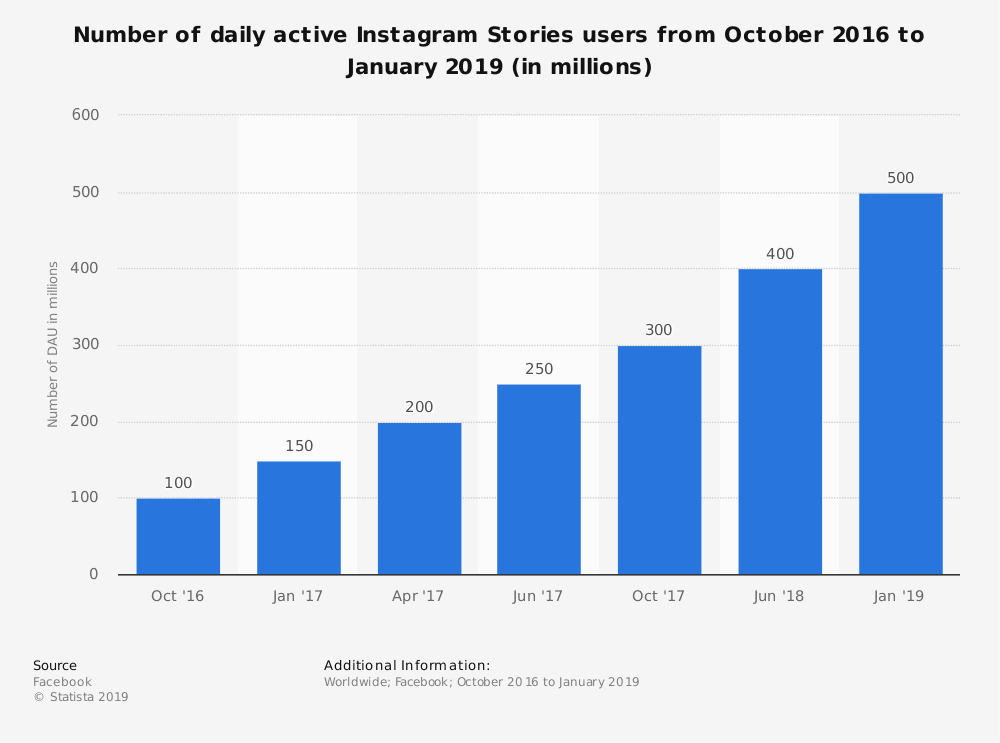 Chart showing daily active users of Instagram Stories
