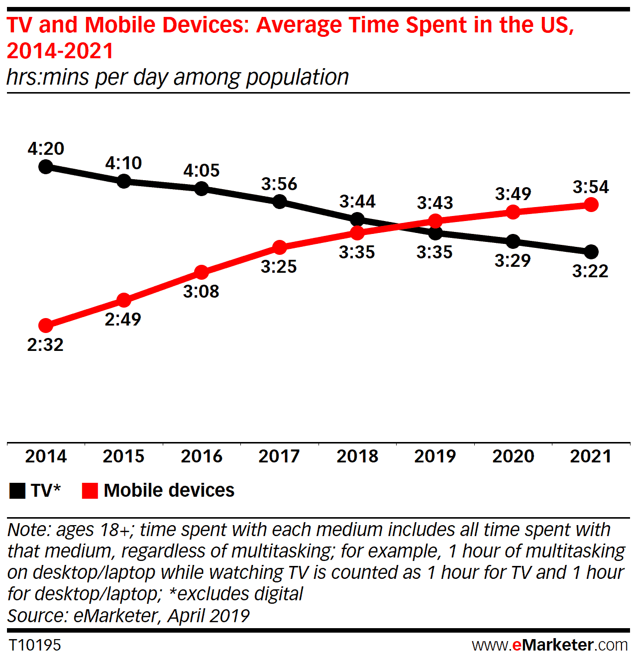 Chart showing Mobile usage overtaking TV this year