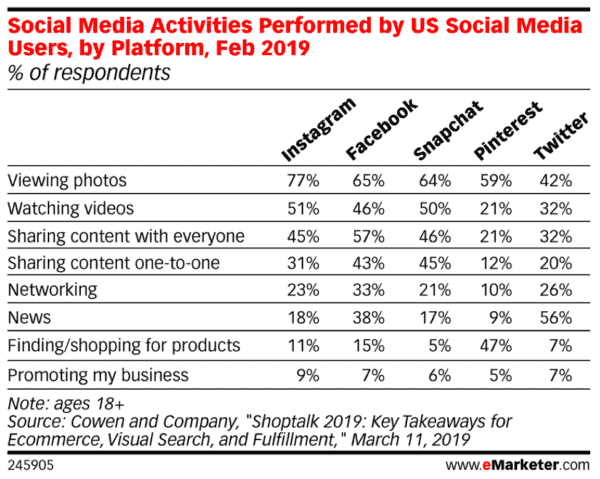 Social Media Activities by Platform